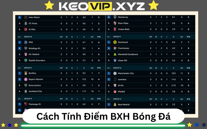 Cách Tính Điểm Trong Bảng Xếp Hạng Bóng Đá Khi Theo Dõi Giải