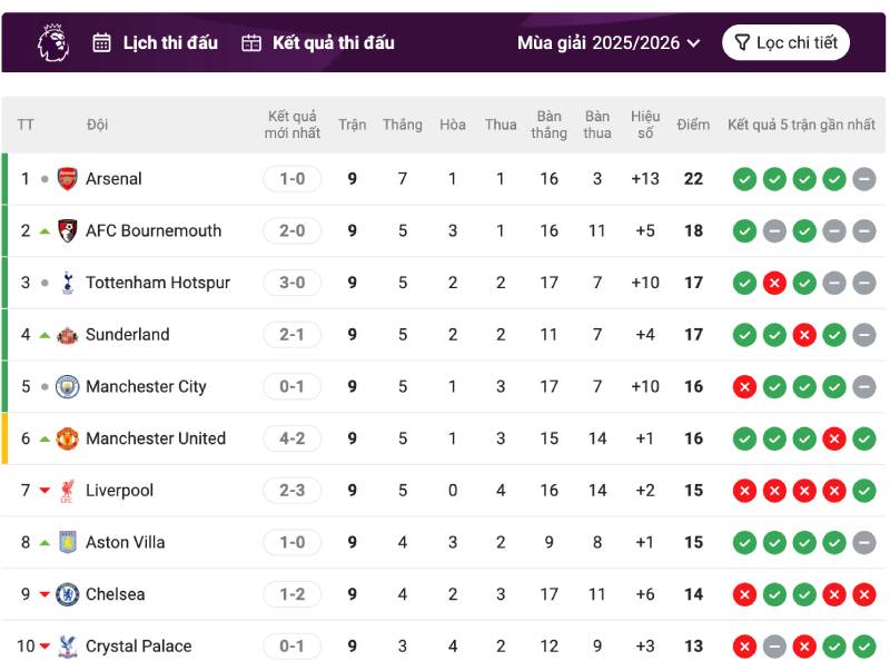 Hệ thống tính điểm cơ bản: 3 điểm cho chiến thắng, 1 điểm cho hòa