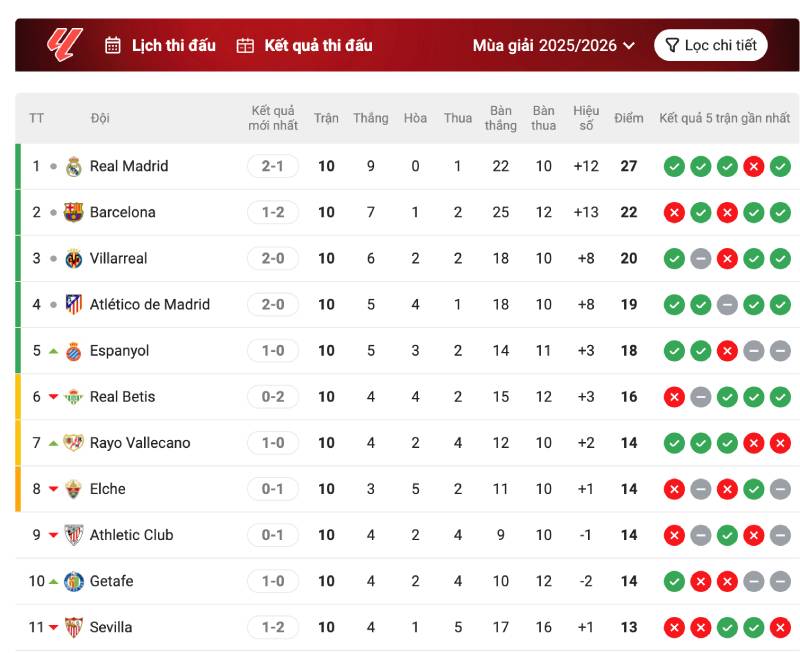 Khi bằng điểm: Hiệu số bàn thắng bại và thành tích đối đầu lên tiếng