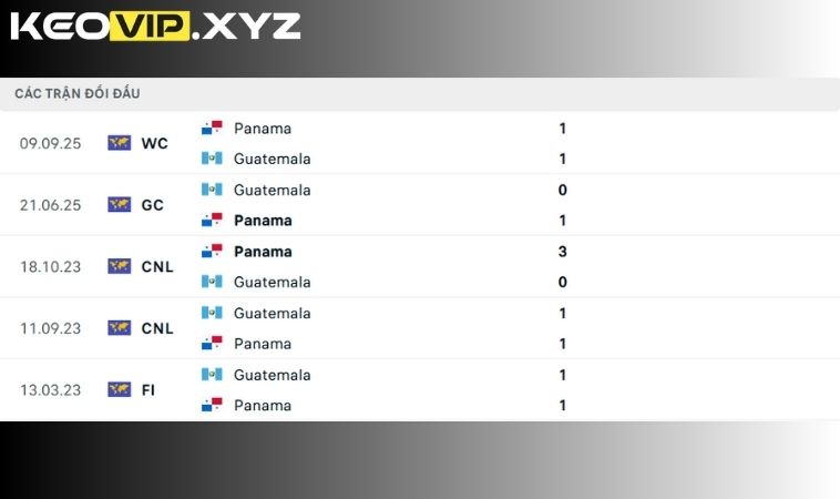 Lịch sử đối đầu Guatemala vs Panama