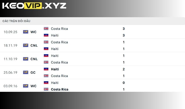 Lịch sử đối đầu Haiti vs Costa Rica