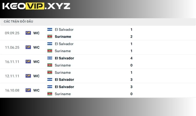 Lịch sử đối đầu Suriname vs El Salvador