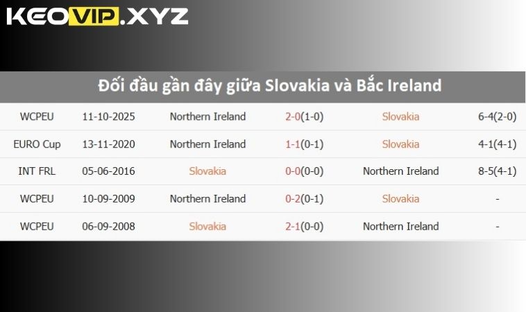 Lich su doi dau cua Slovakia vs Bac Ireland