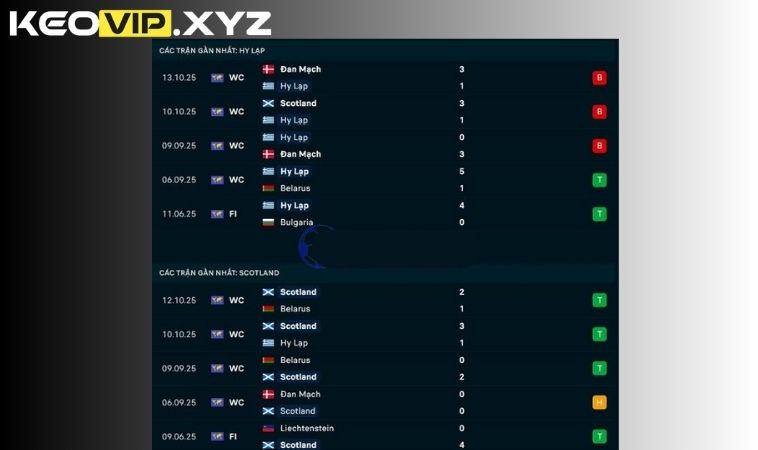 Phong độ gần đây của Hy Lạp vs Scotland