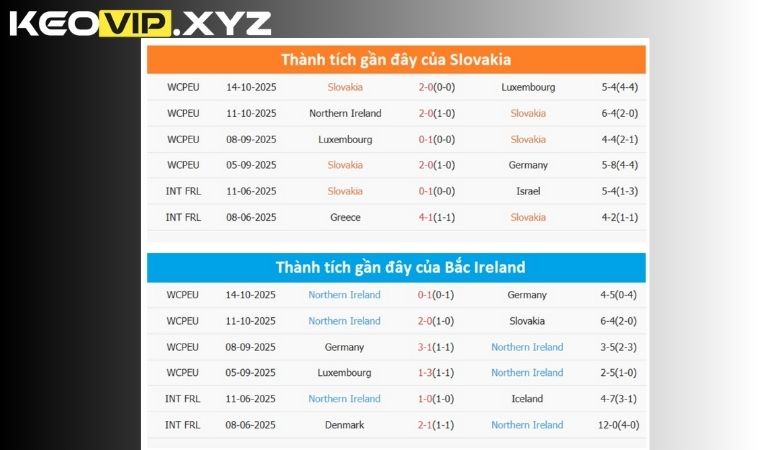 Phong do gan day cua Slovakia vs Bac Ireland