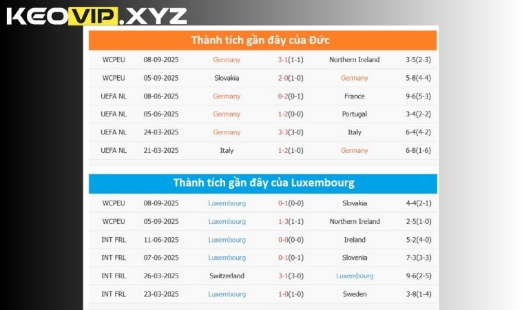 So sánh phong độ Luxembourg vs Đức