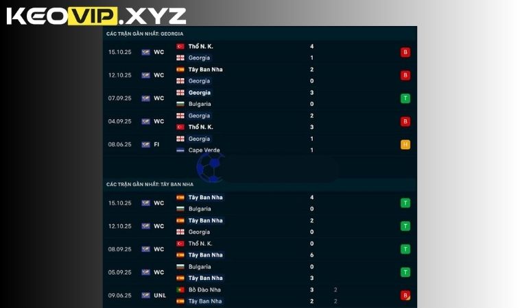 So sánh phong độ của Georgia vs Tây Ban Nha