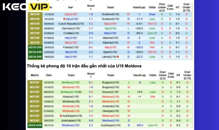 Xét phong độ Moldova vs Italia
